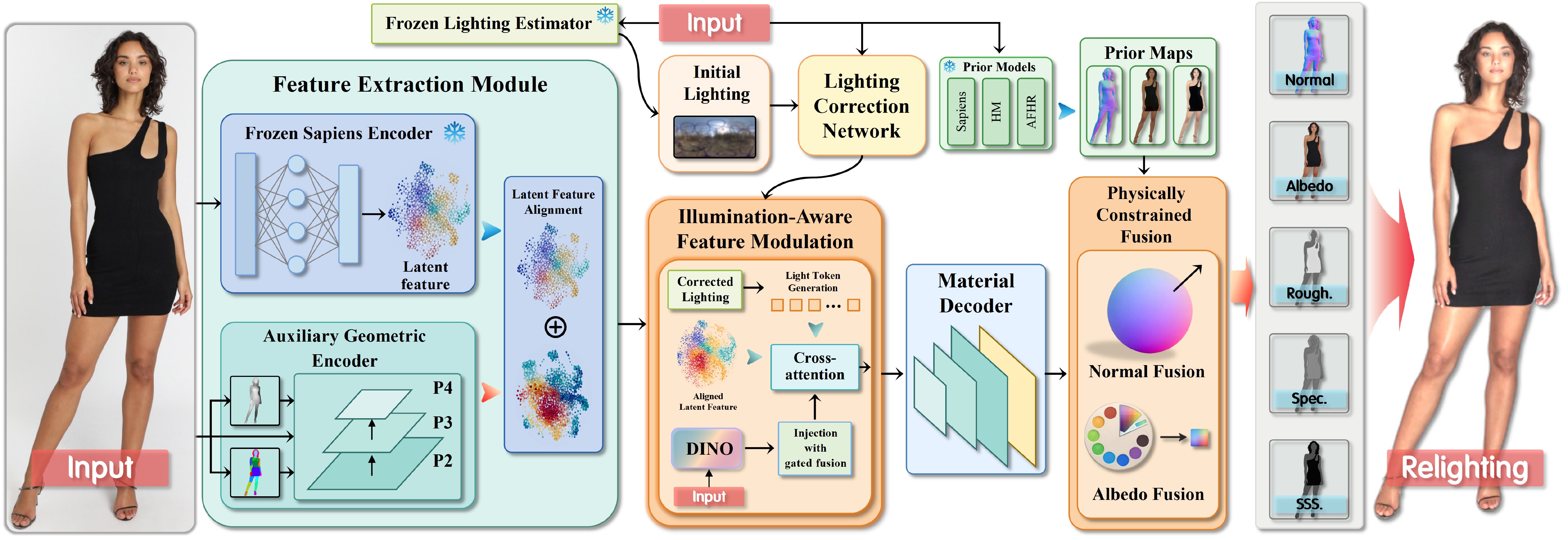 Overview of the S2R architecture, including feature extraction, illumination-aware feature modulation, material decoding, and physically constrained fusion.